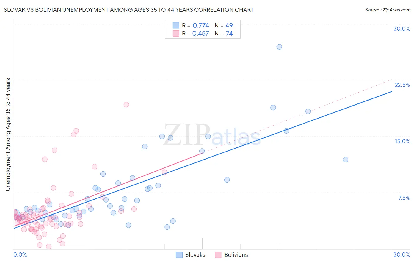 Slovak vs Bolivian Unemployment Among Ages 35 to 44 years