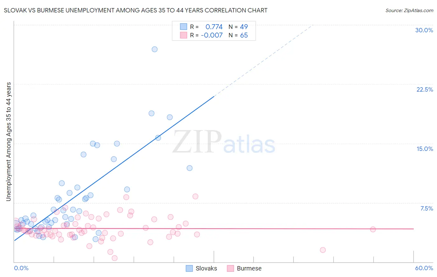 Slovak vs Burmese Unemployment Among Ages 35 to 44 years