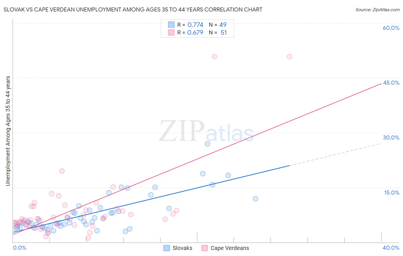 Slovak vs Cape Verdean Unemployment Among Ages 35 to 44 years