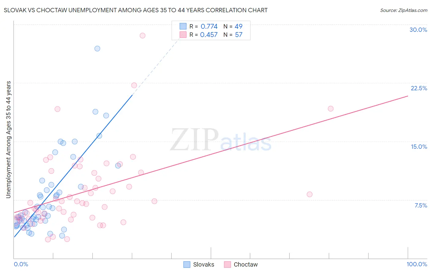 Slovak vs Choctaw Unemployment Among Ages 35 to 44 years