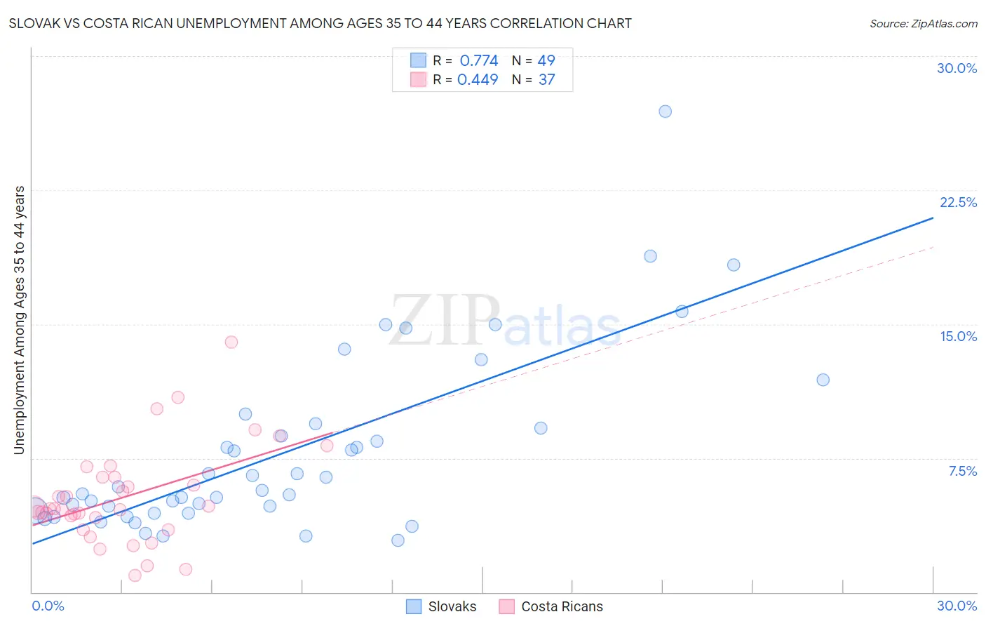 Slovak vs Costa Rican Unemployment Among Ages 35 to 44 years