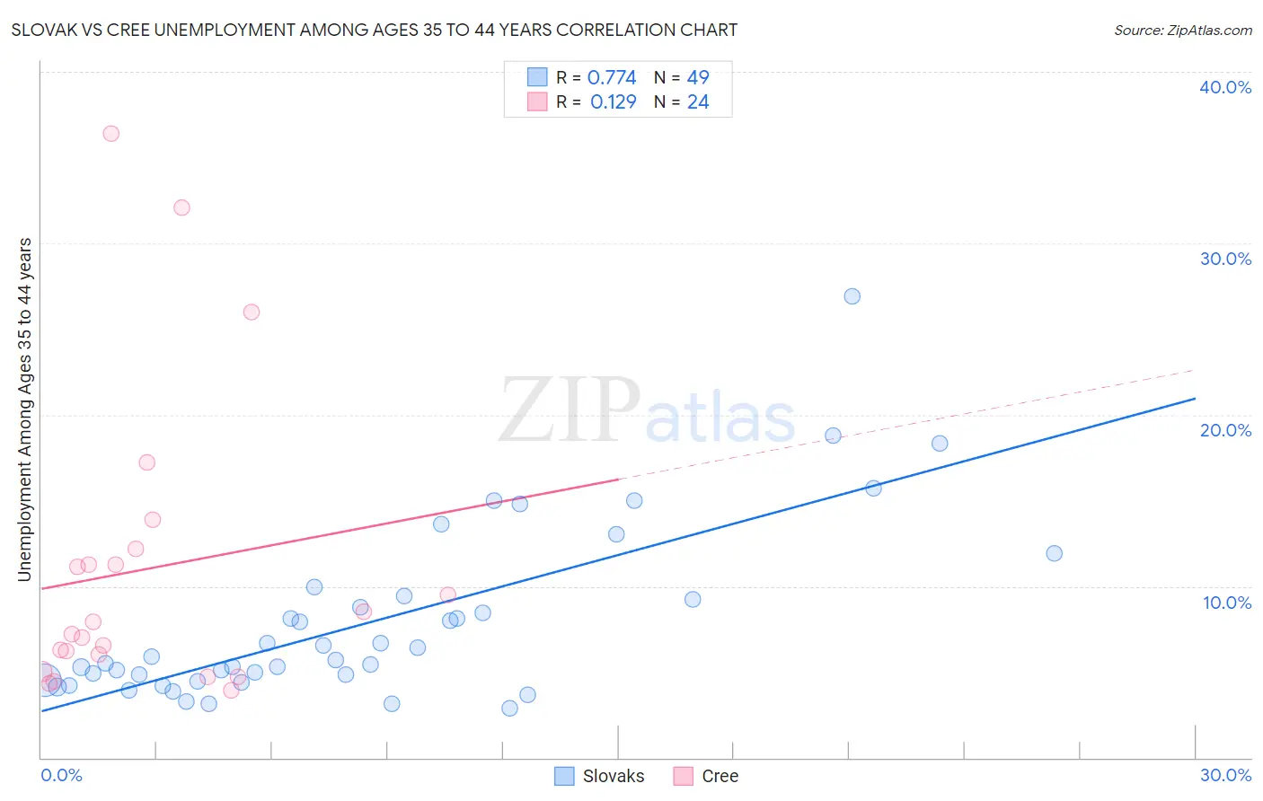 Slovak vs Cree Unemployment Among Ages 35 to 44 years