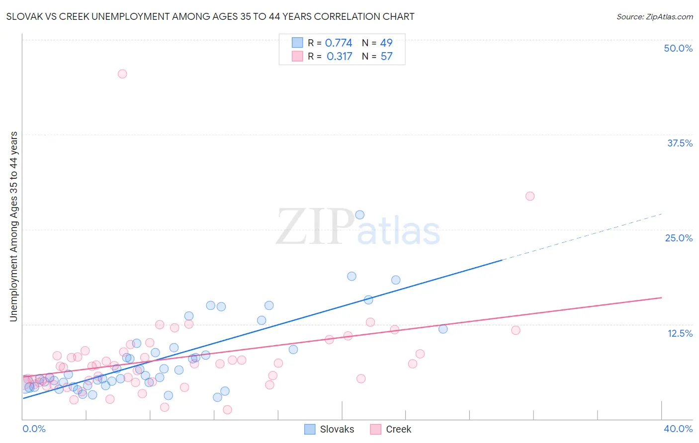 Slovak vs Creek Unemployment Among Ages 35 to 44 years