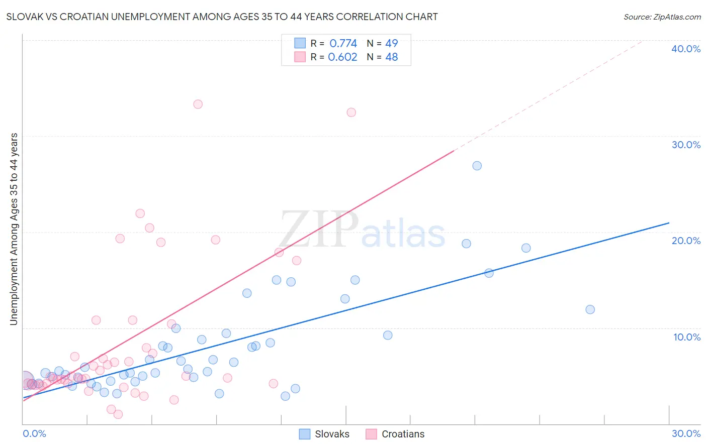 Slovak vs Croatian Unemployment Among Ages 35 to 44 years