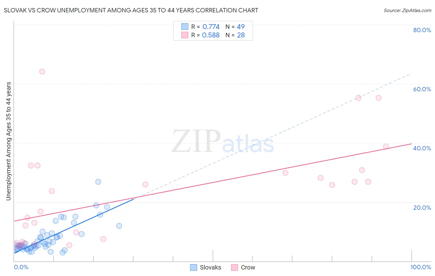 Slovak vs Crow Unemployment Among Ages 35 to 44 years