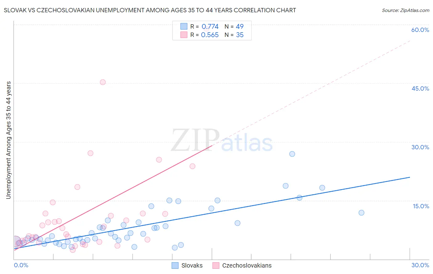 Slovak vs Czechoslovakian Unemployment Among Ages 35 to 44 years