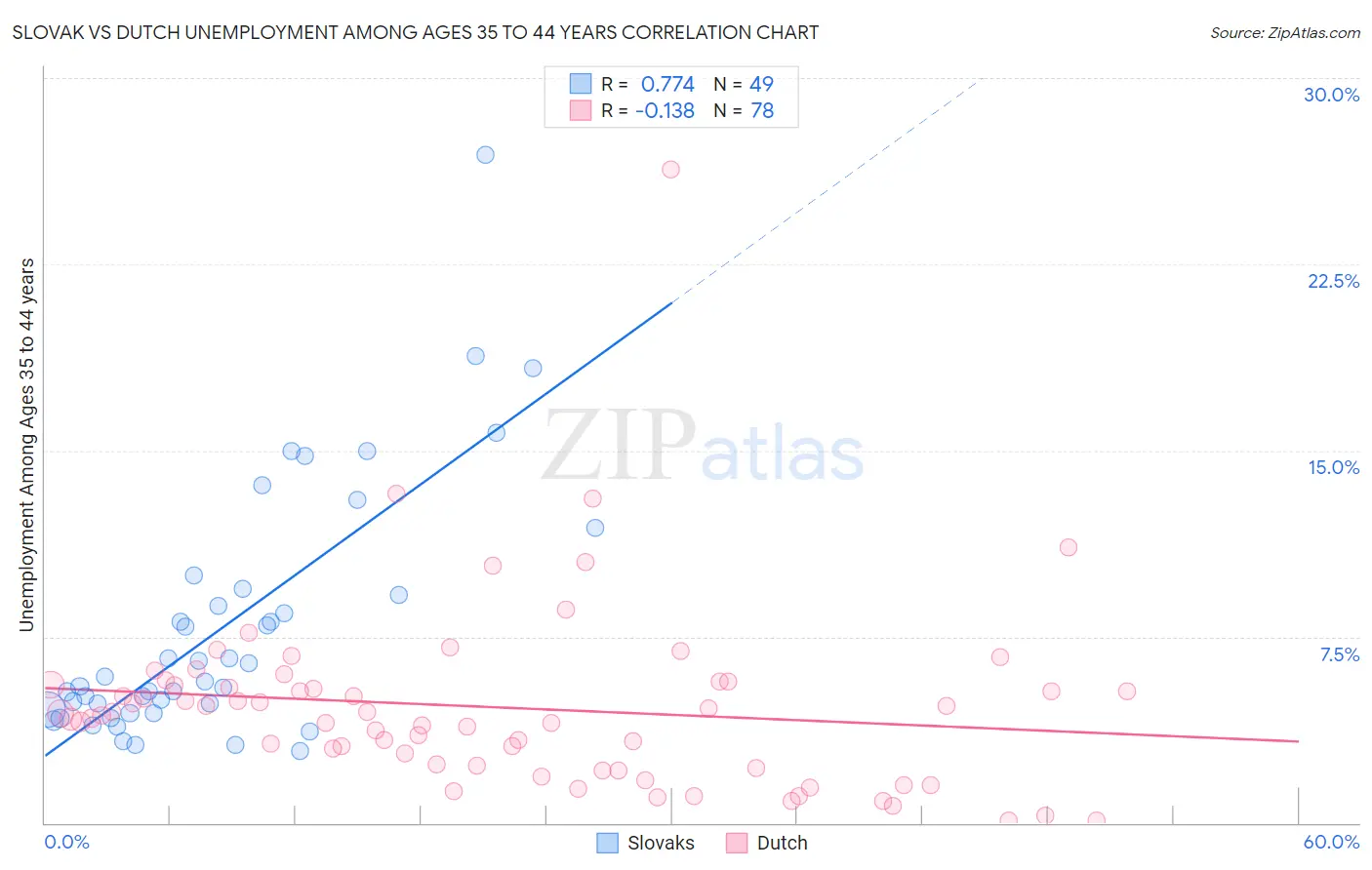 Slovak vs Dutch Unemployment Among Ages 35 to 44 years