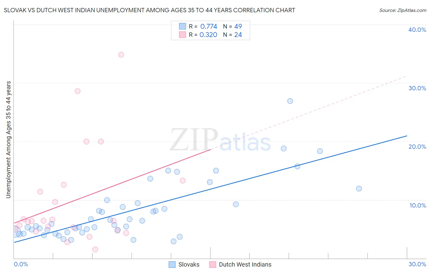 Slovak vs Dutch West Indian Unemployment Among Ages 35 to 44 years