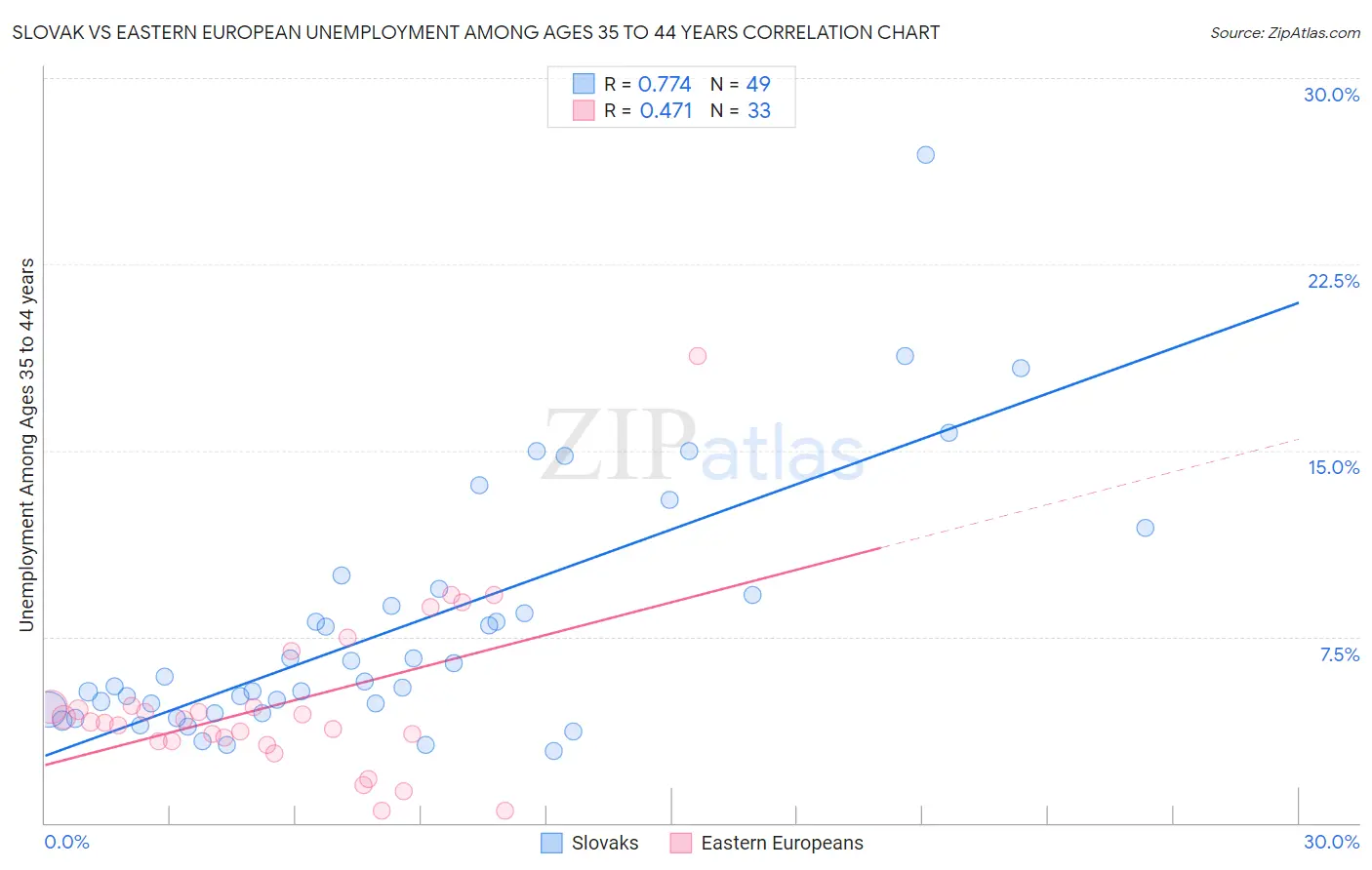 Slovak vs Eastern European Unemployment Among Ages 35 to 44 years