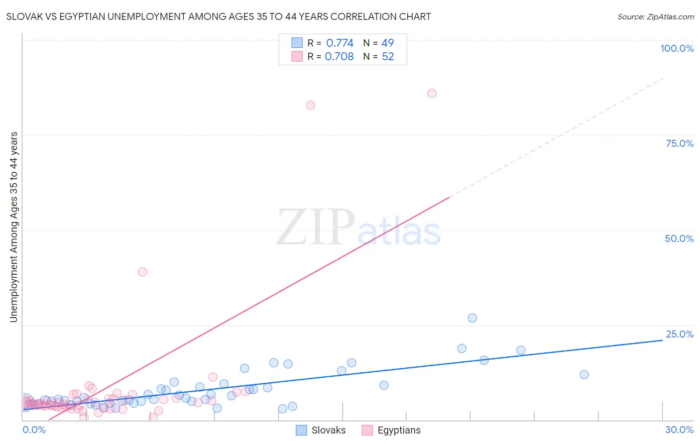 Slovak vs Egyptian Unemployment Among Ages 35 to 44 years
