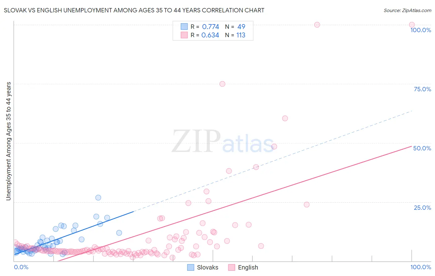 Slovak vs English Unemployment Among Ages 35 to 44 years
