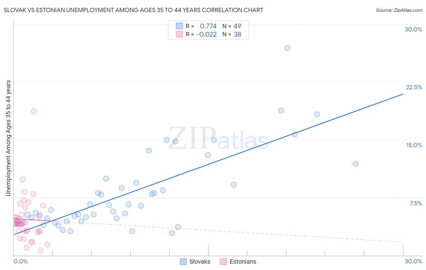 Slovak vs Estonian Unemployment Among Ages 35 to 44 years