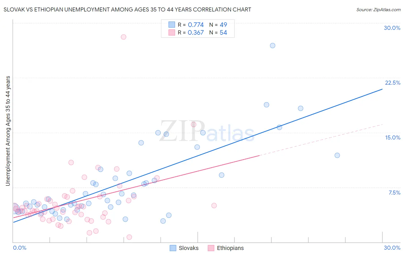 Slovak vs Ethiopian Unemployment Among Ages 35 to 44 years