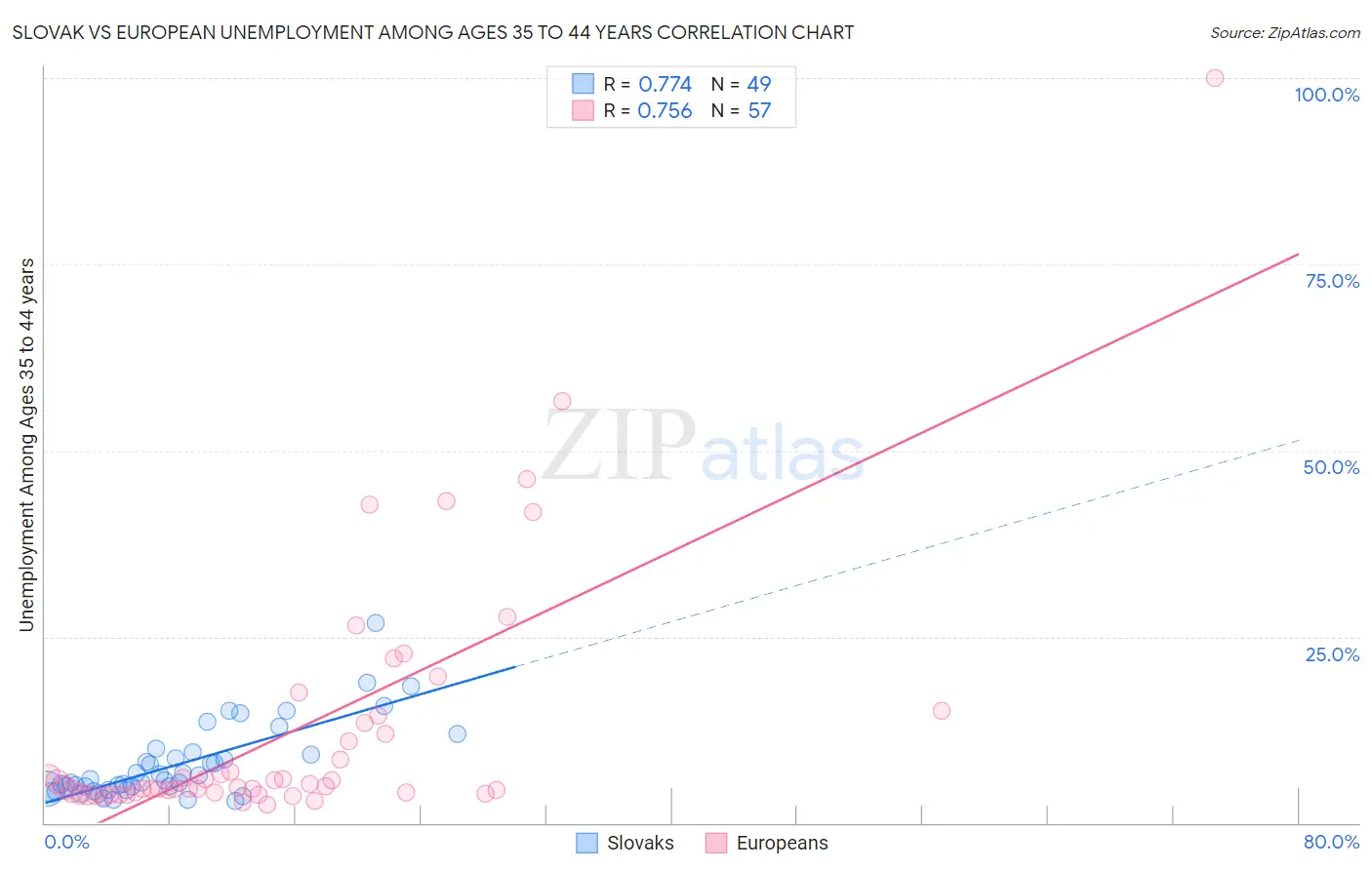 Slovak vs European Unemployment Among Ages 35 to 44 years