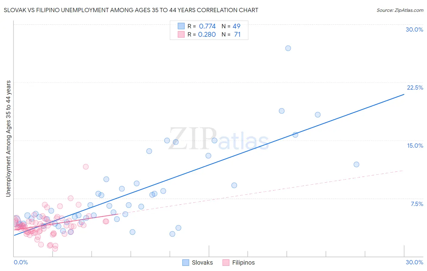 Slovak vs Filipino Unemployment Among Ages 35 to 44 years