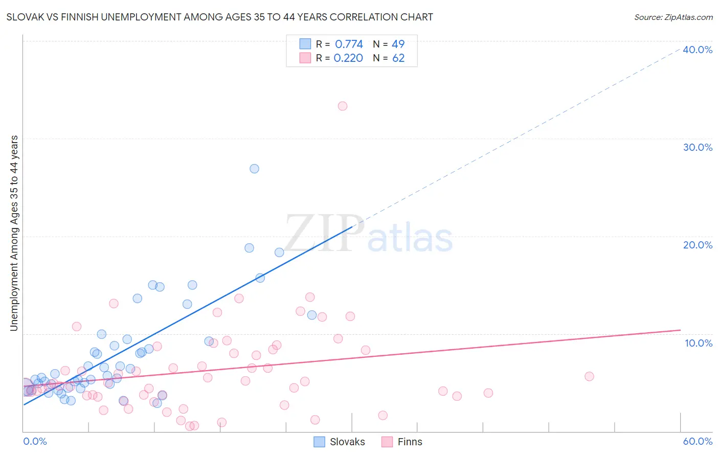 Slovak vs Finnish Unemployment Among Ages 35 to 44 years