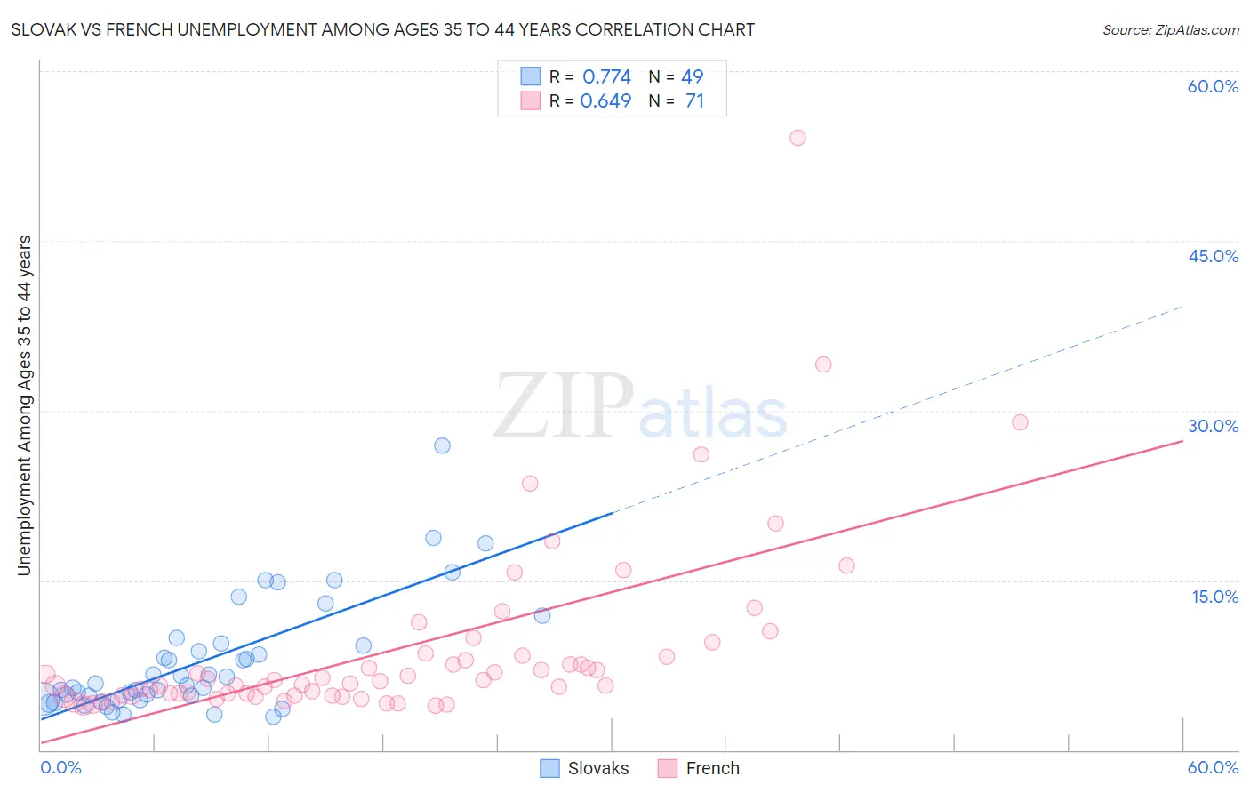 Slovak vs French Unemployment Among Ages 35 to 44 years