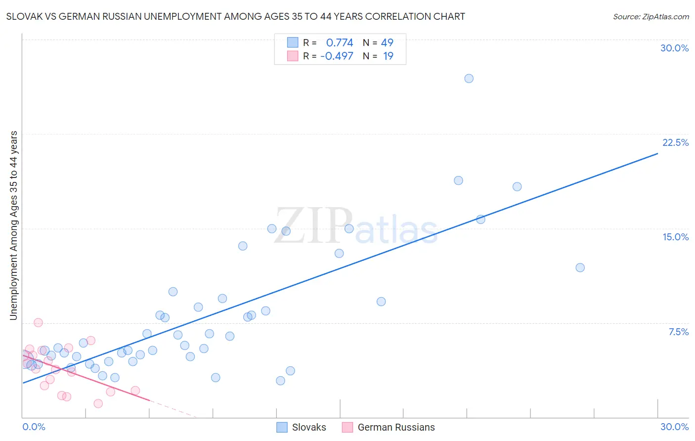 Slovak vs German Russian Unemployment Among Ages 35 to 44 years