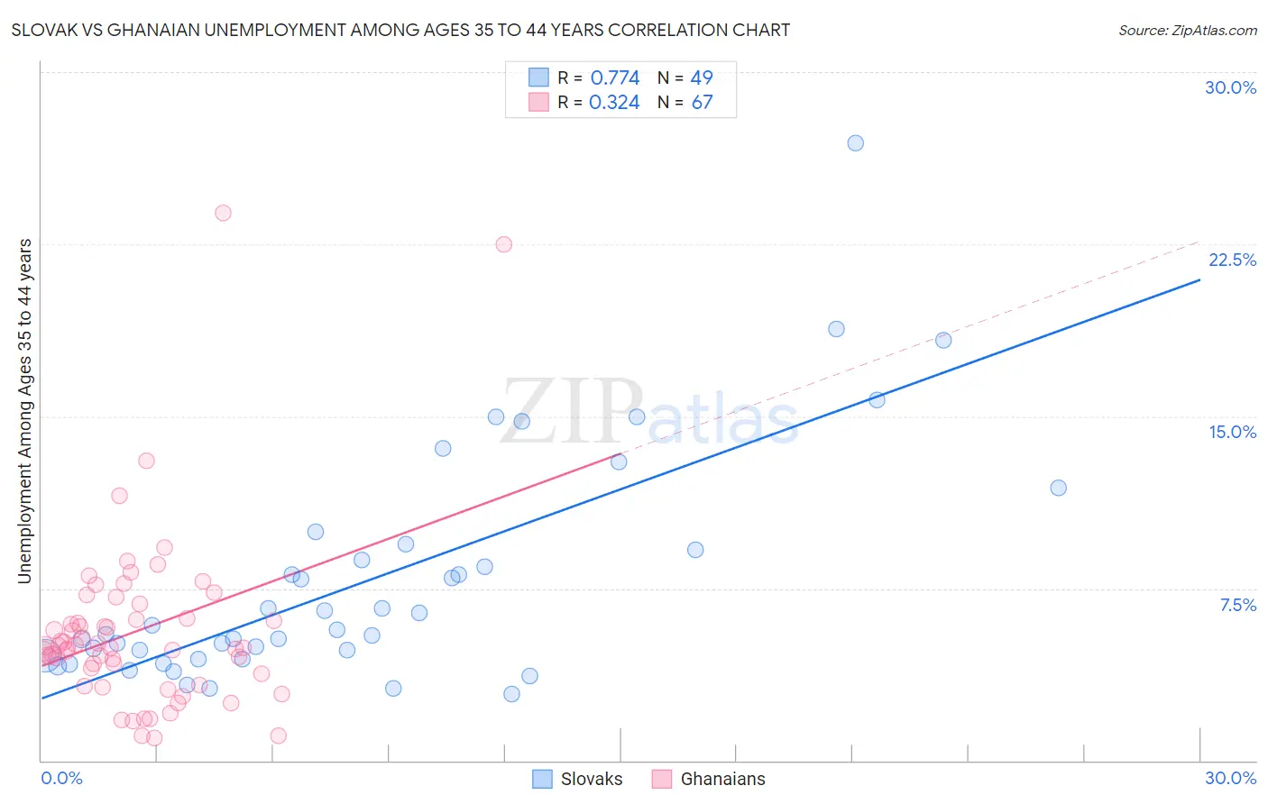Slovak vs Ghanaian Unemployment Among Ages 35 to 44 years