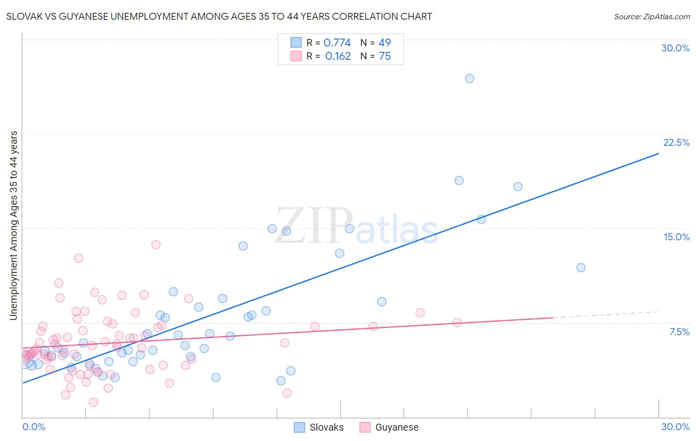 Slovak vs Guyanese Unemployment Among Ages 35 to 44 years