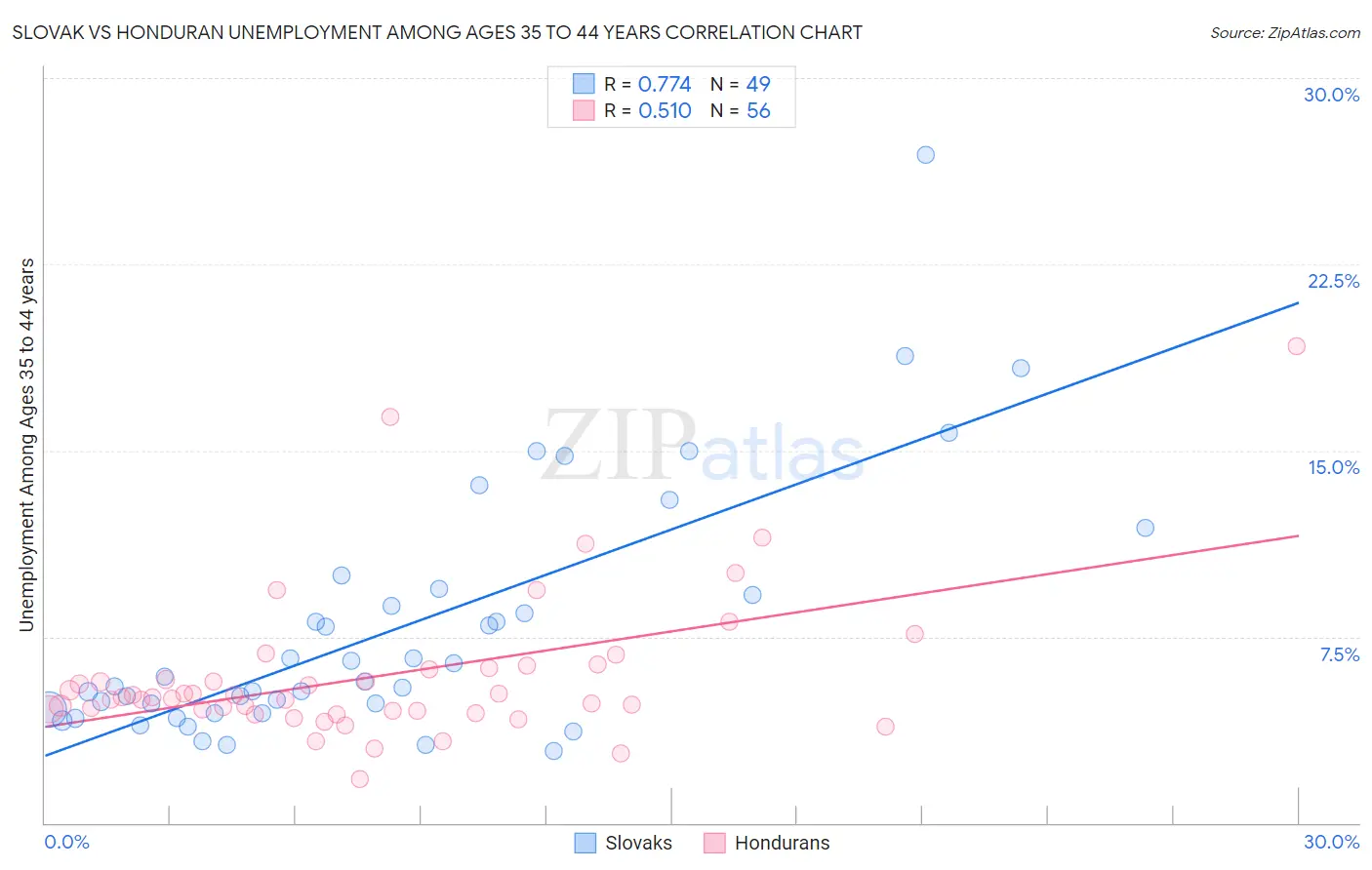 Slovak vs Honduran Unemployment Among Ages 35 to 44 years