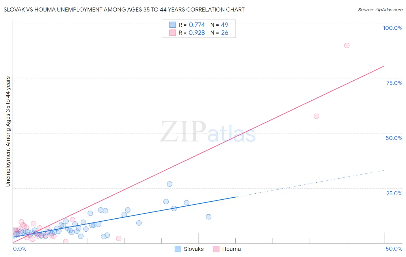 Slovak vs Houma Unemployment Among Ages 35 to 44 years