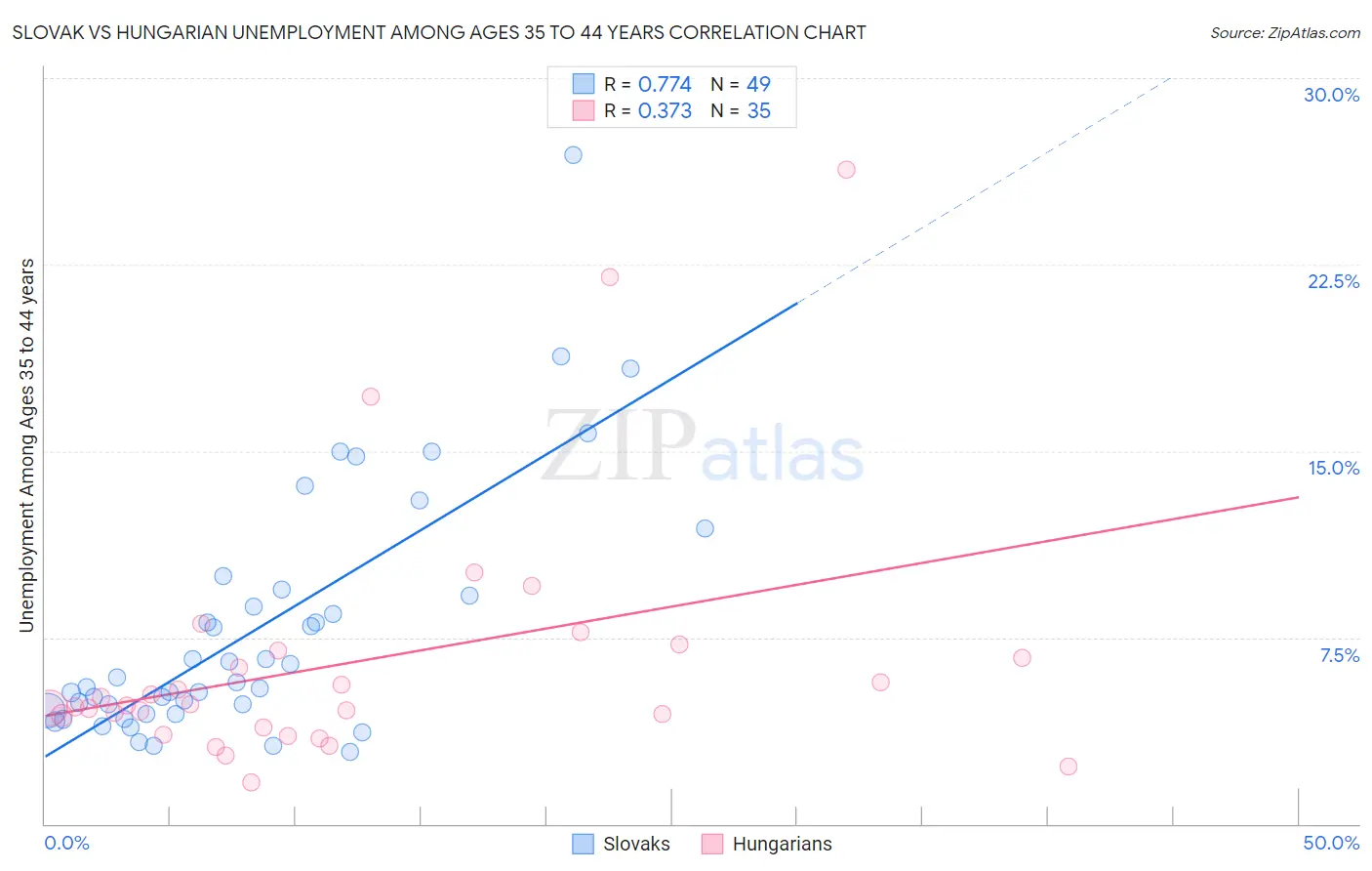 Slovak vs Hungarian Unemployment Among Ages 35 to 44 years