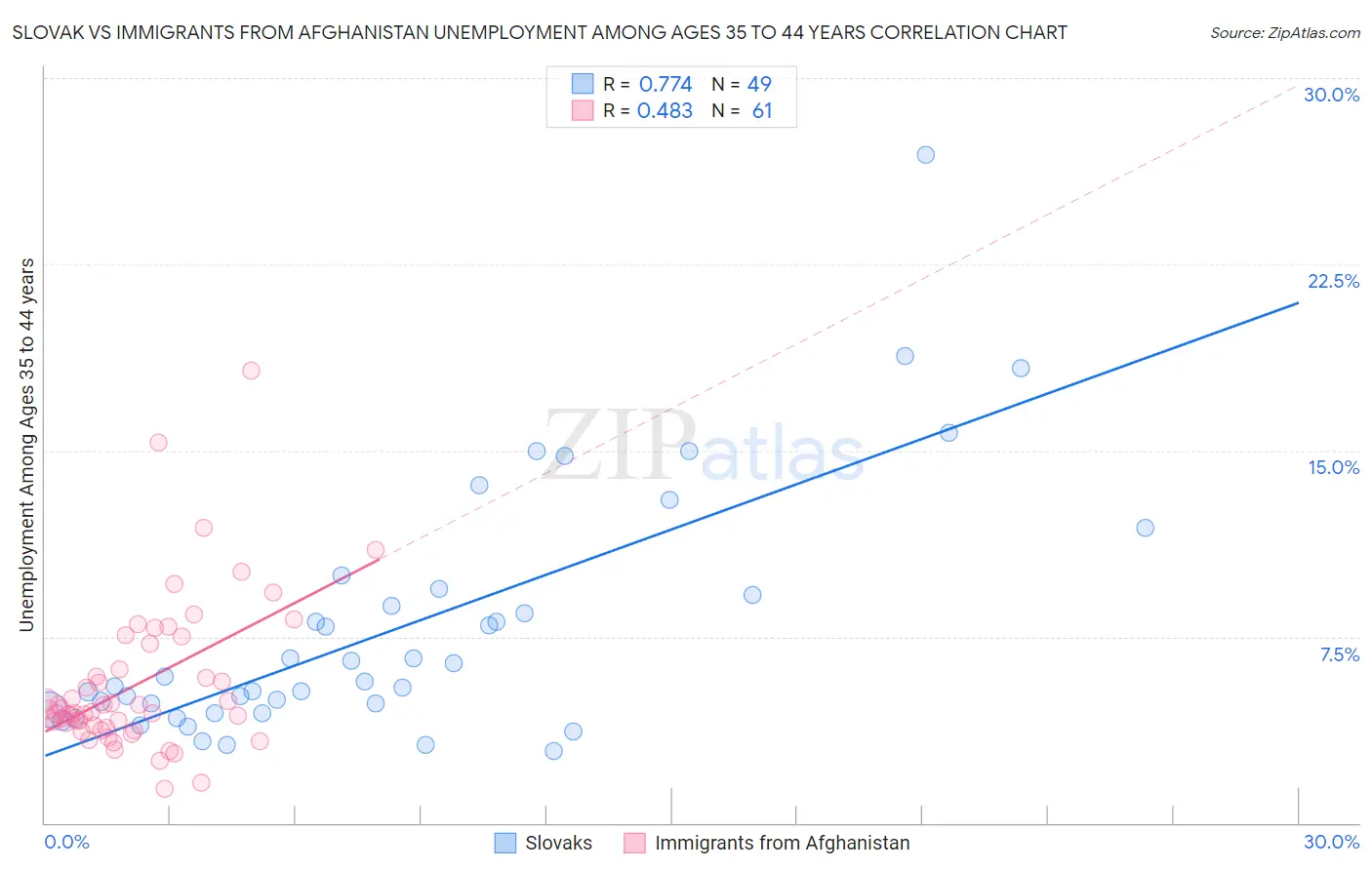Slovak vs Immigrants from Afghanistan Unemployment Among Ages 35 to 44 years