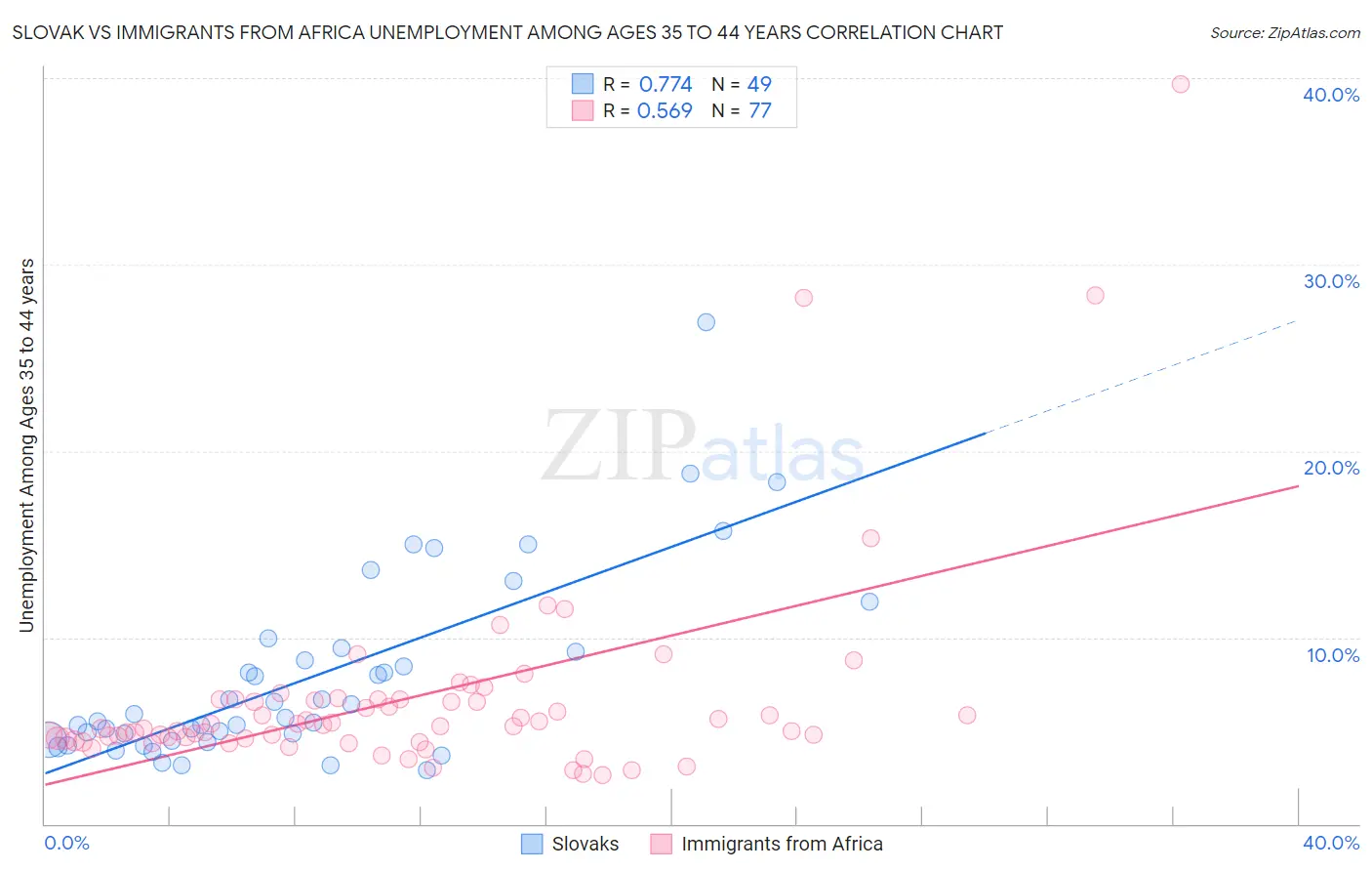 Slovak vs Immigrants from Africa Unemployment Among Ages 35 to 44 years