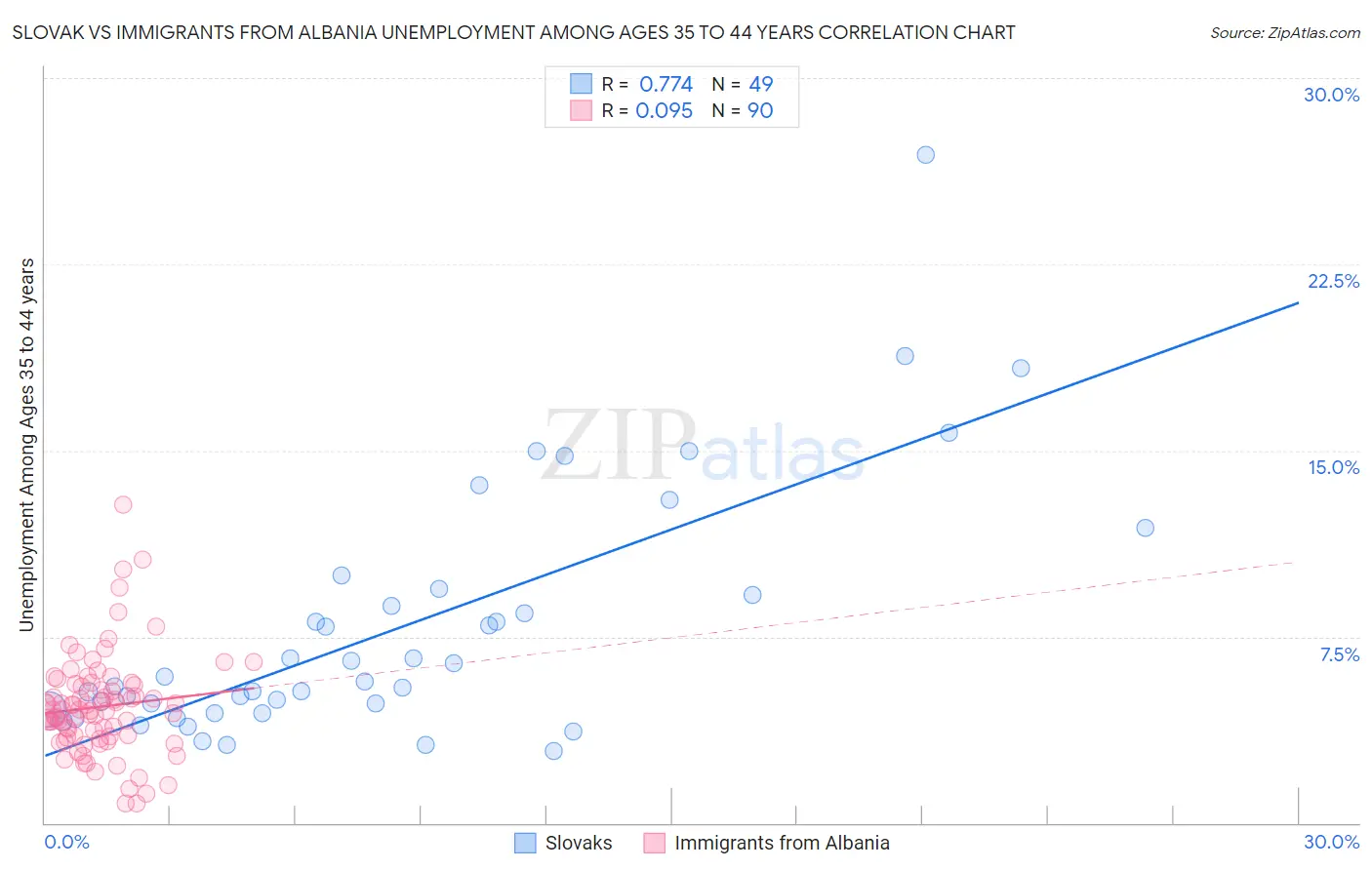 Slovak vs Immigrants from Albania Unemployment Among Ages 35 to 44 years