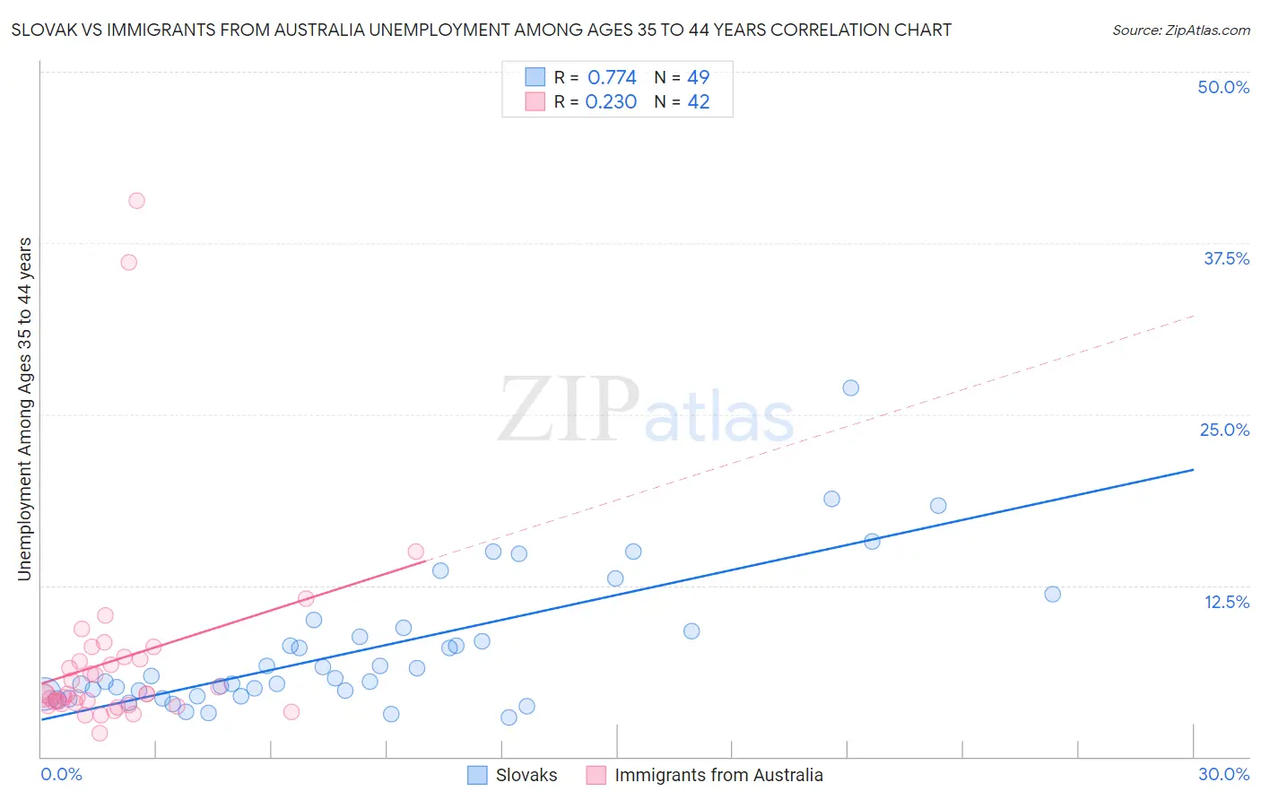 Slovak vs Immigrants from Australia Unemployment Among Ages 35 to 44 years