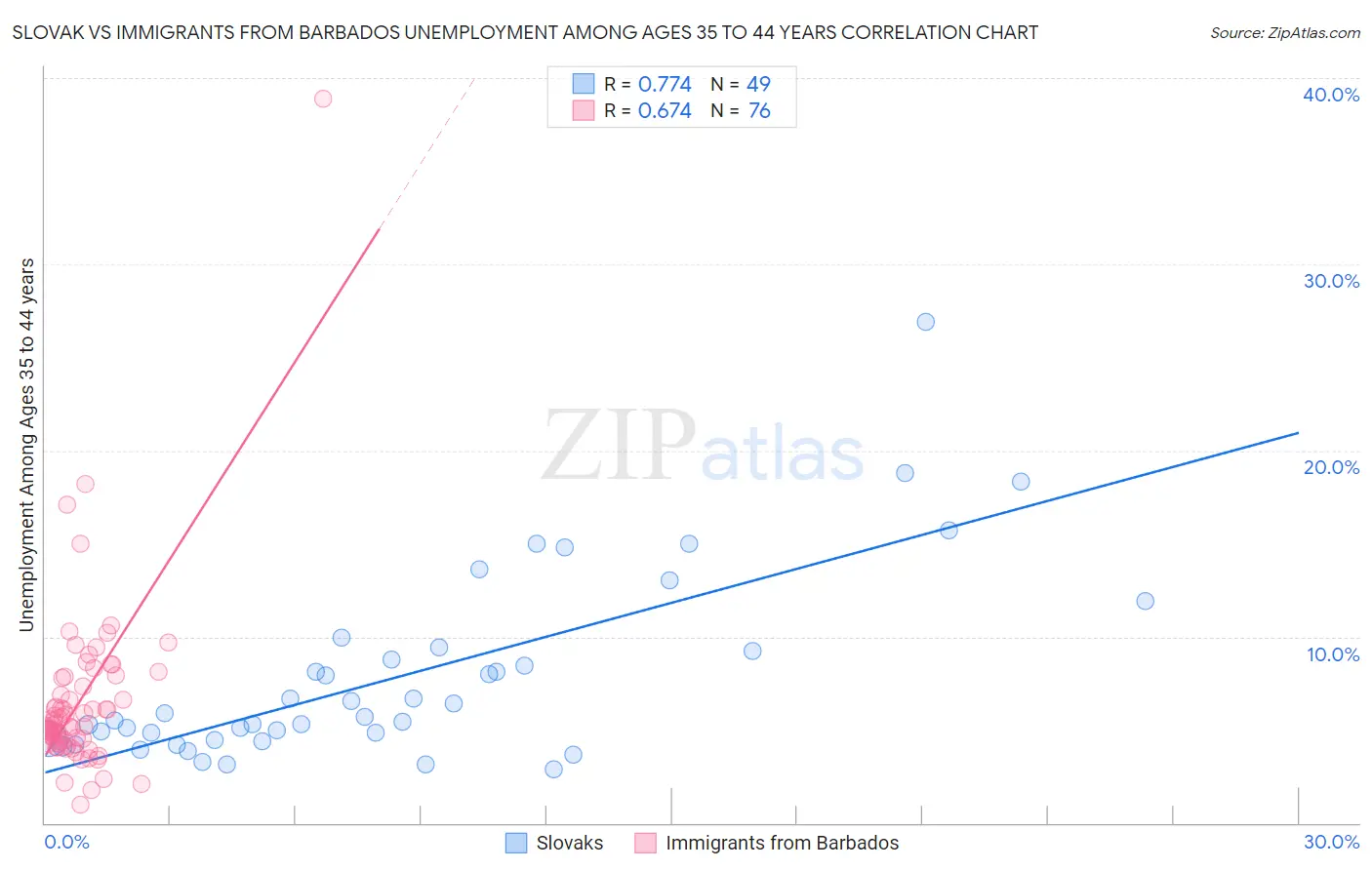 Slovak vs Immigrants from Barbados Unemployment Among Ages 35 to 44 years