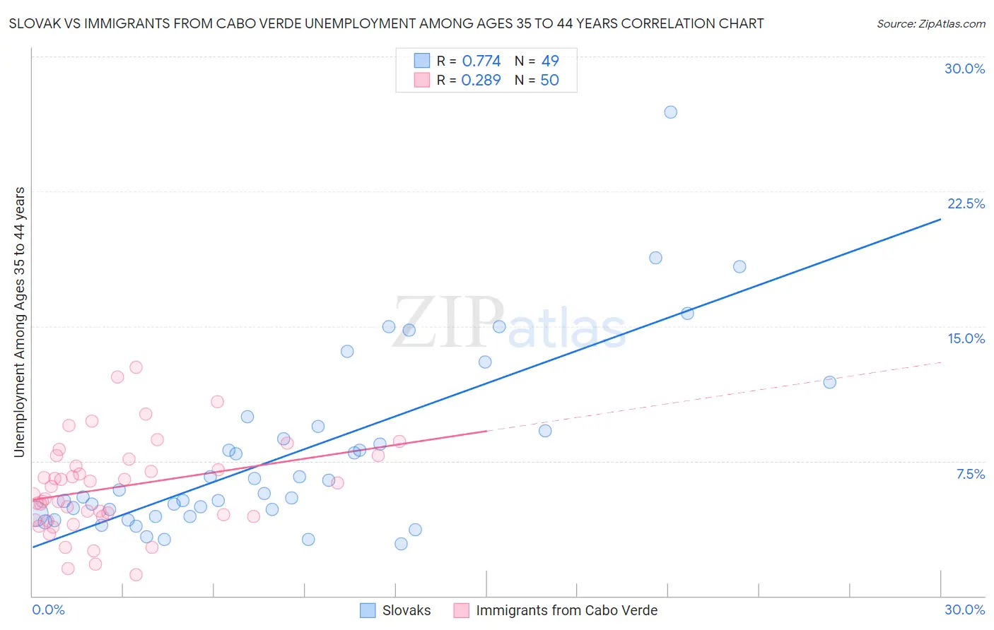 Slovak vs Immigrants from Cabo Verde Unemployment Among Ages 35 to 44 years