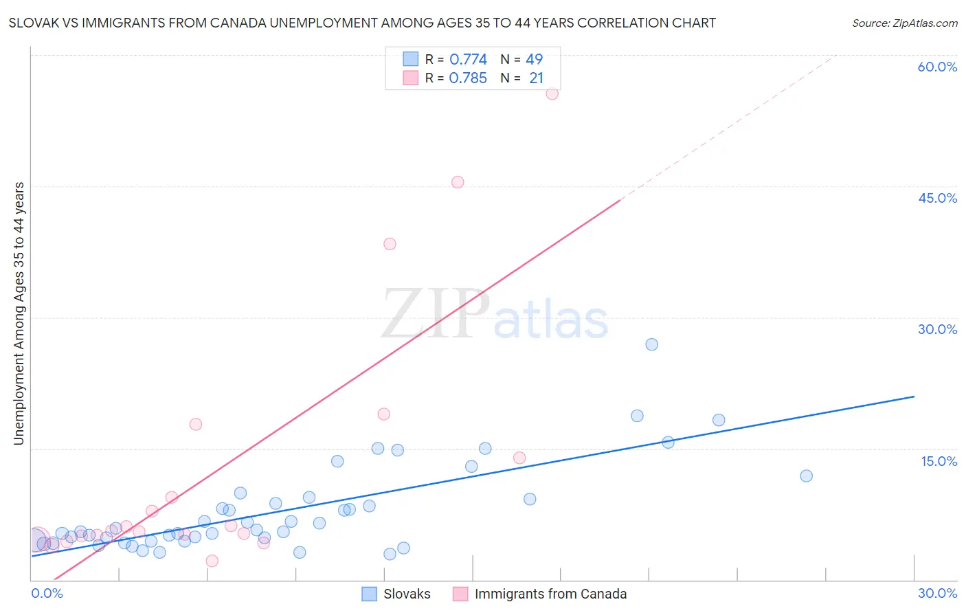 Slovak vs Immigrants from Canada Unemployment Among Ages 35 to 44 years
