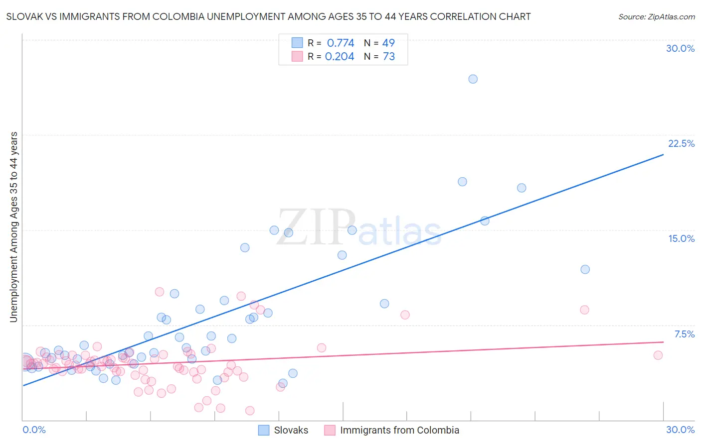 Slovak vs Immigrants from Colombia Unemployment Among Ages 35 to 44 years