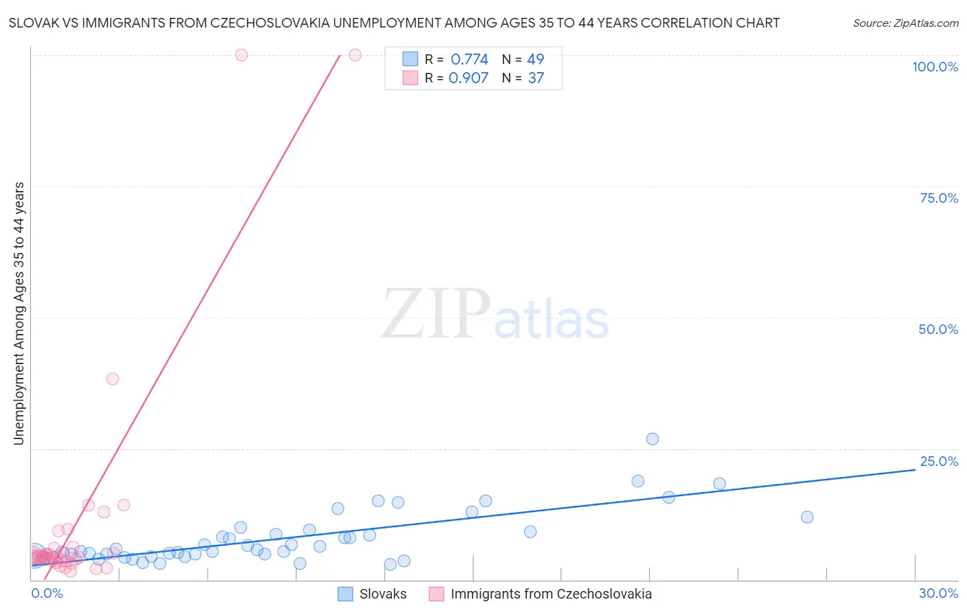 Slovak vs Immigrants from Czechoslovakia Unemployment Among Ages 35 to 44 years