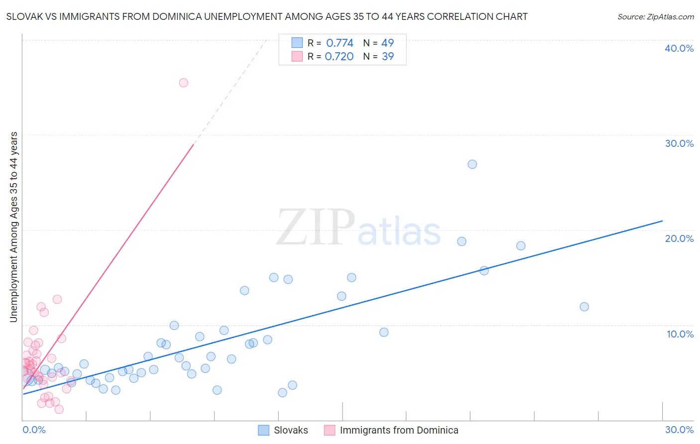 Slovak vs Immigrants from Dominica Unemployment Among Ages 35 to 44 years