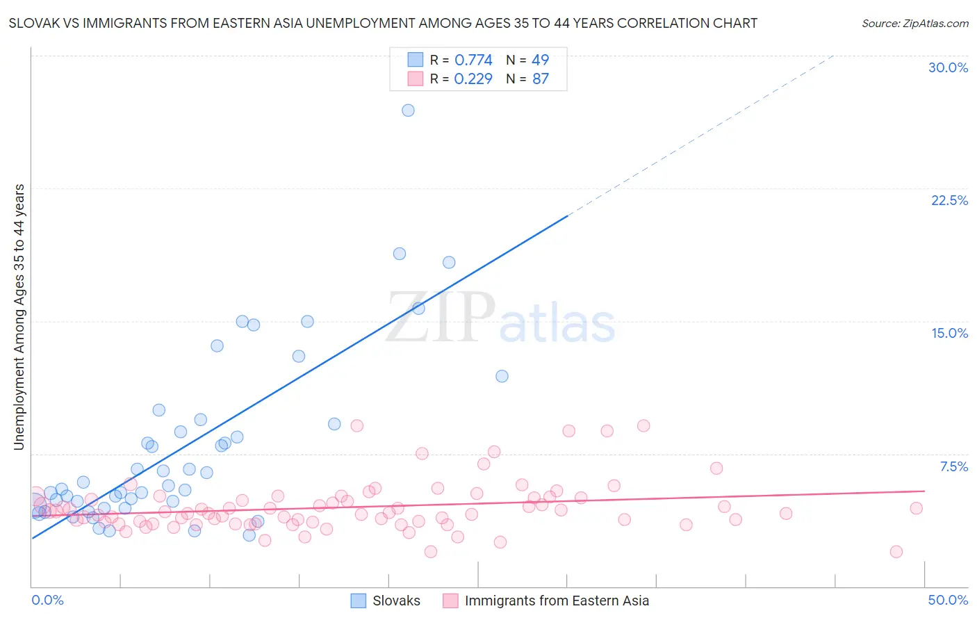 Slovak vs Immigrants from Eastern Asia Unemployment Among Ages 35 to 44 years