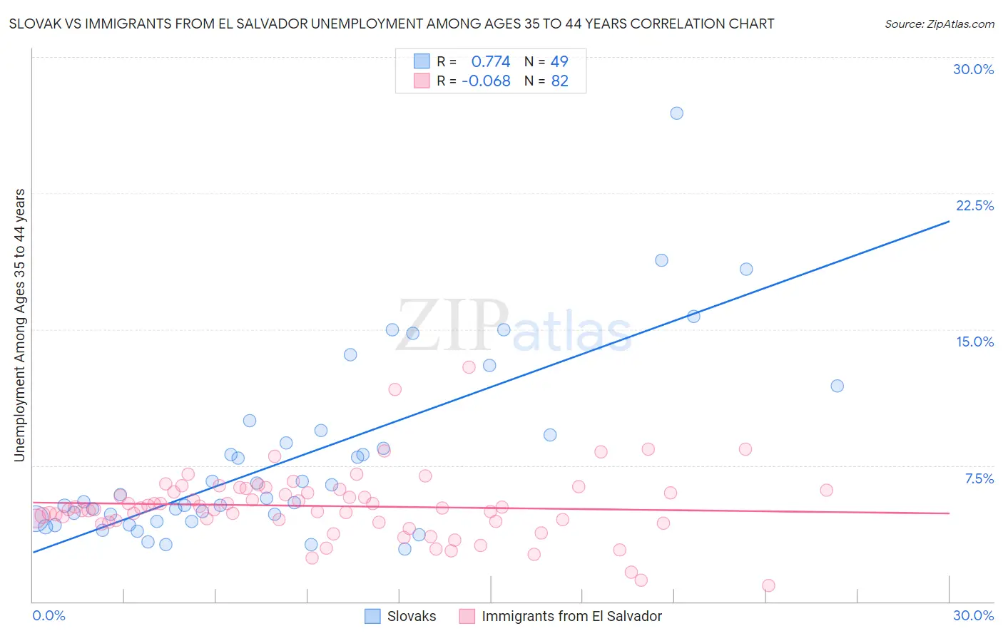 Slovak vs Immigrants from El Salvador Unemployment Among Ages 35 to 44 years