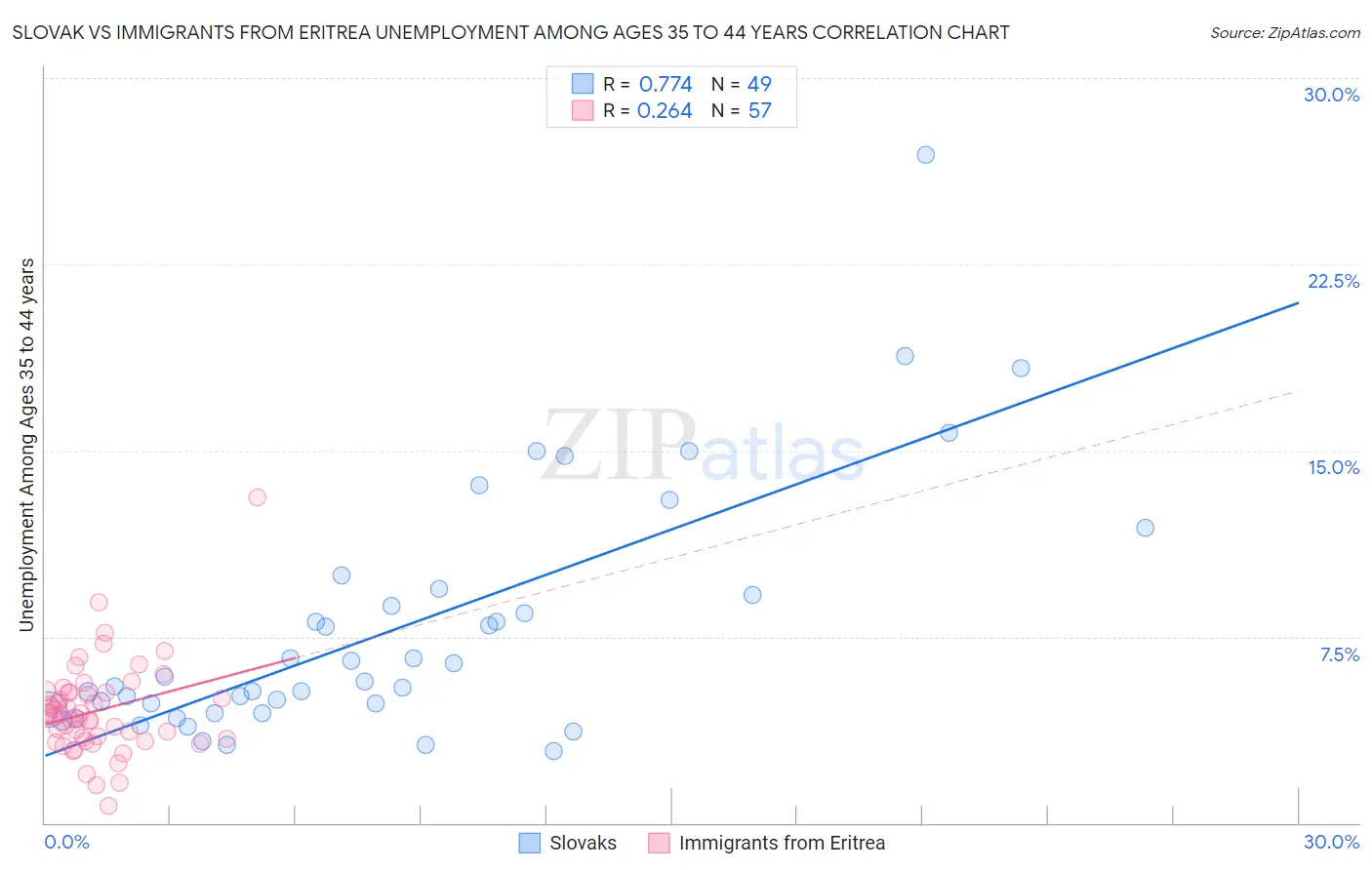 Slovak vs Immigrants from Eritrea Unemployment Among Ages 35 to 44 years