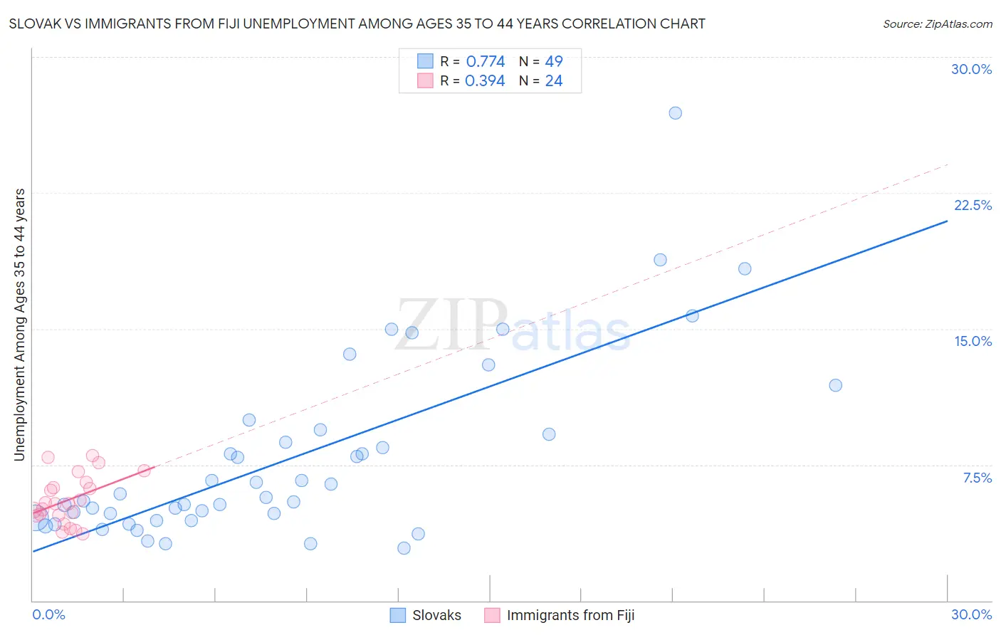 Slovak vs Immigrants from Fiji Unemployment Among Ages 35 to 44 years