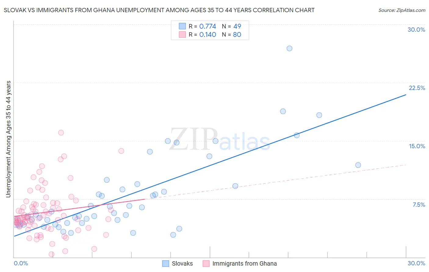 Slovak vs Immigrants from Ghana Unemployment Among Ages 35 to 44 years