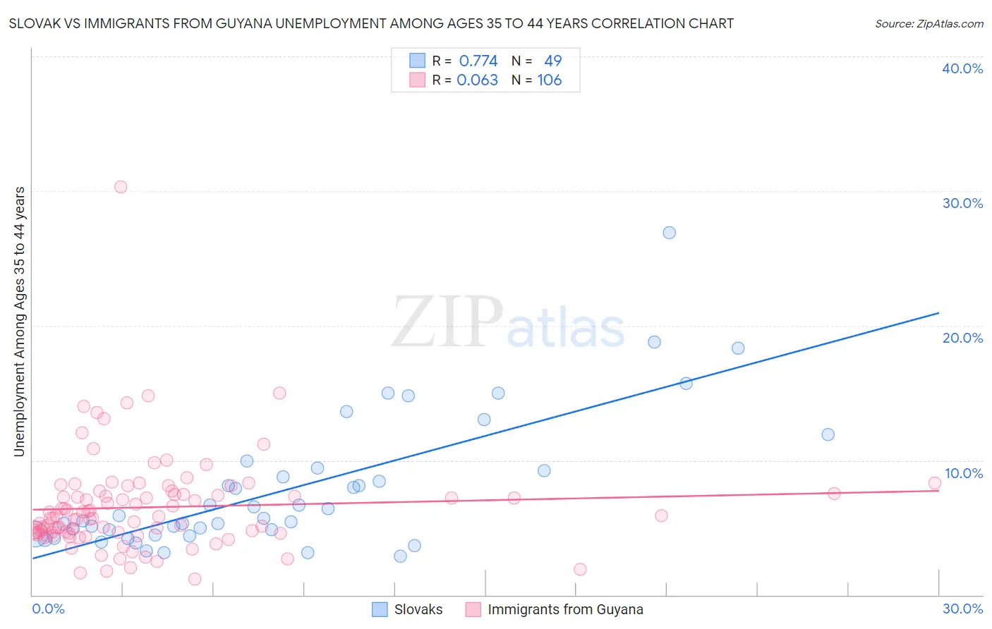 Slovak vs Immigrants from Guyana Unemployment Among Ages 35 to 44 years