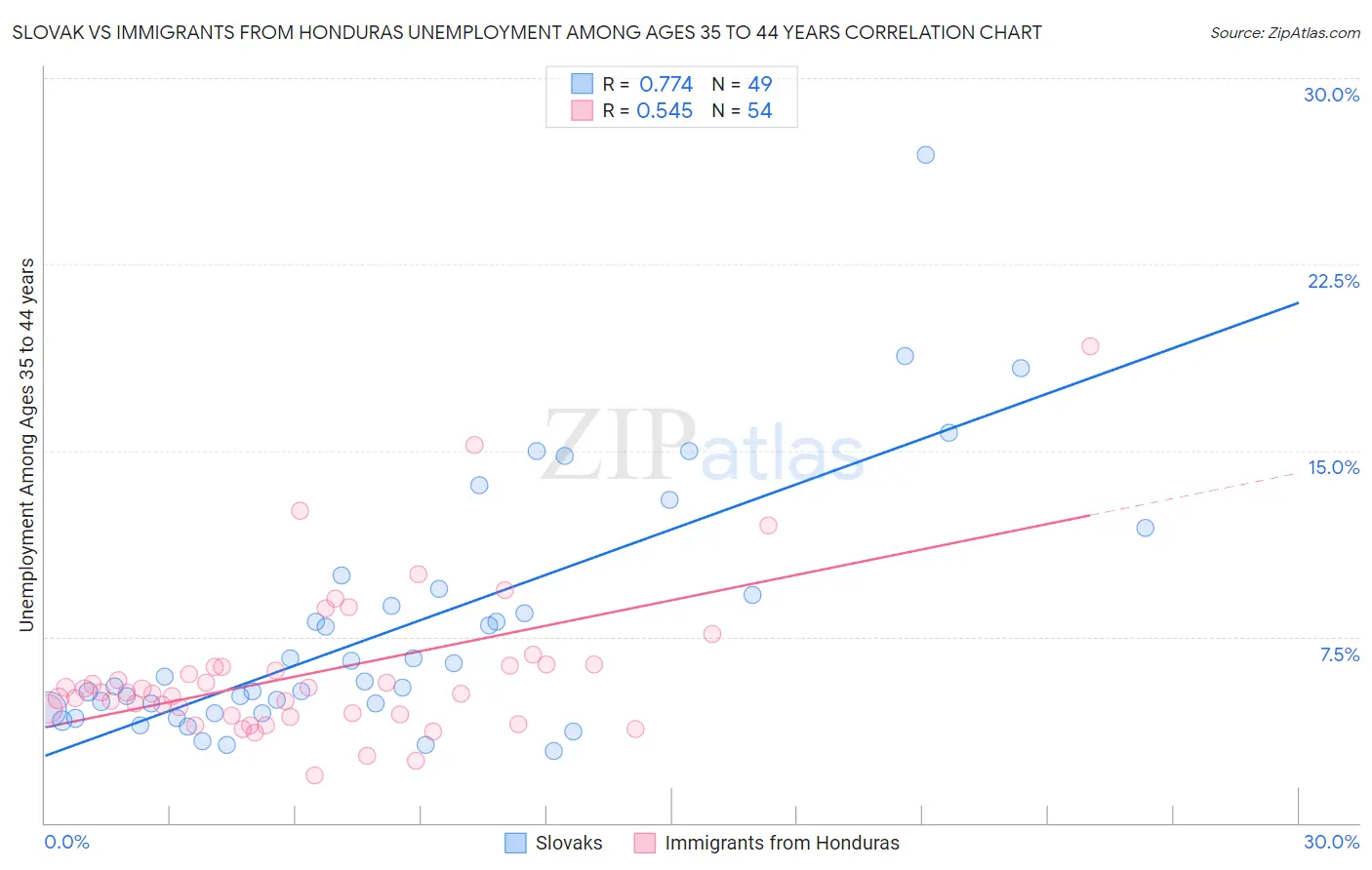Slovak vs Immigrants from Honduras Unemployment Among Ages 35 to 44 years