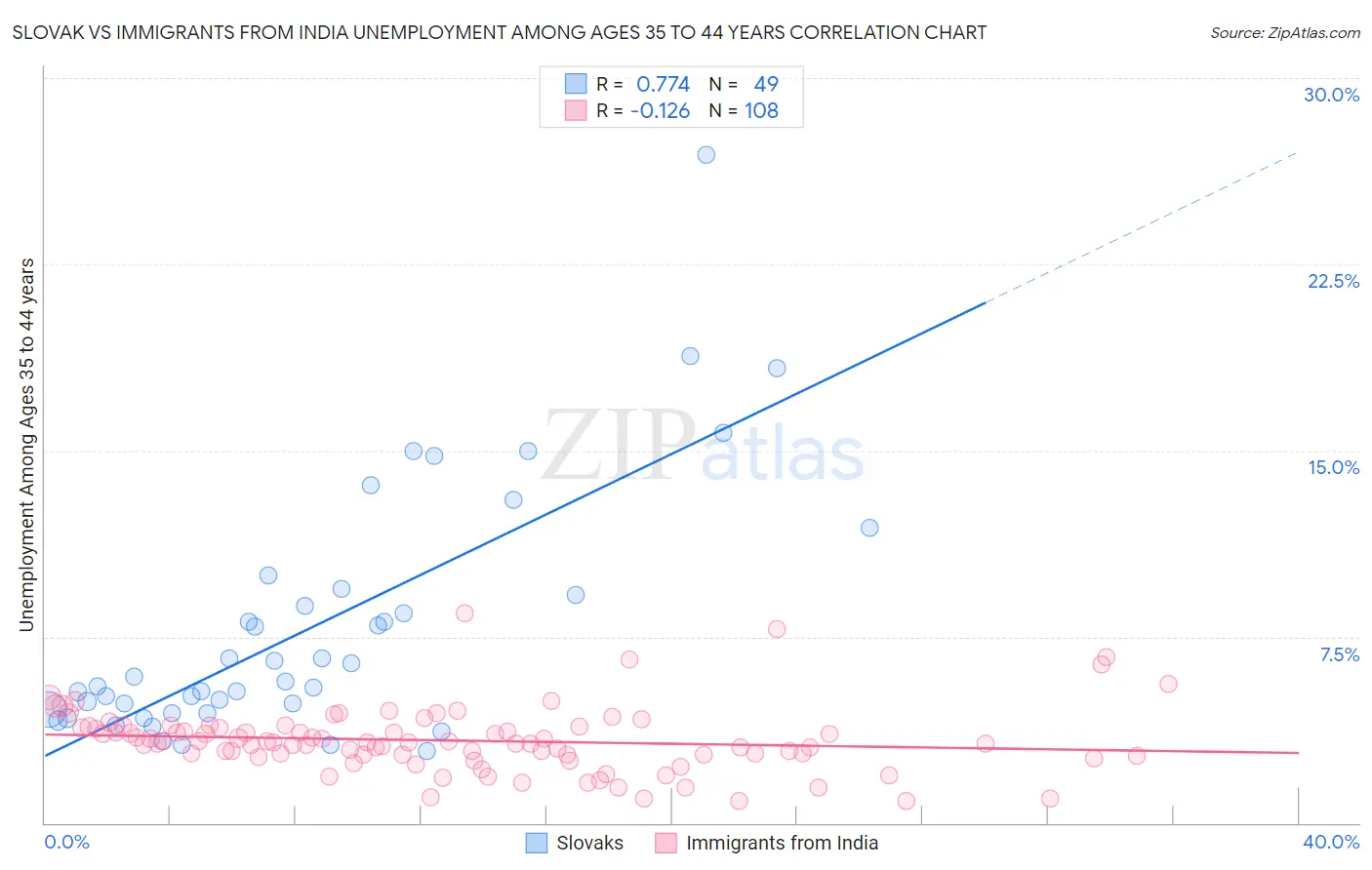 Slovak vs Immigrants from India Unemployment Among Ages 35 to 44 years