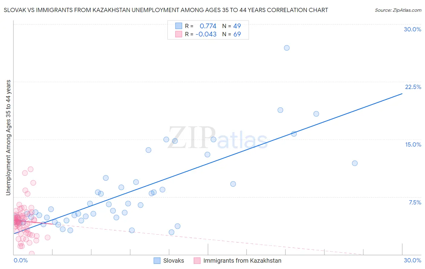 Slovak vs Immigrants from Kazakhstan Unemployment Among Ages 35 to 44 years