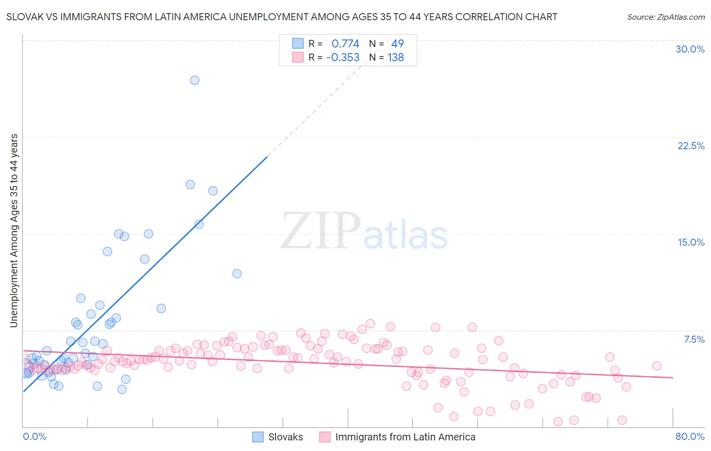 Slovak vs Immigrants from Latin America Unemployment Among Ages 35 to 44 years