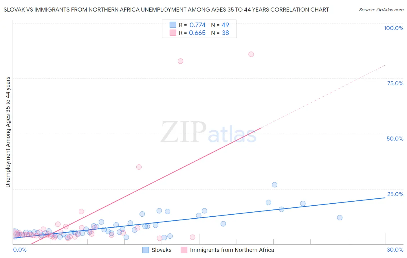 Slovak vs Immigrants from Northern Africa Unemployment Among Ages 35 to 44 years