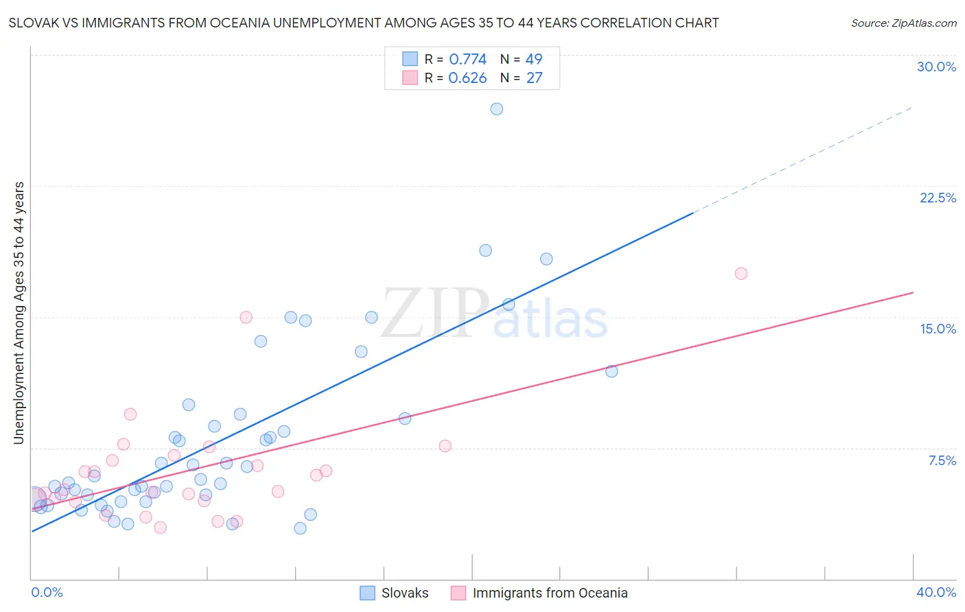 Slovak vs Immigrants from Oceania Unemployment Among Ages 35 to 44 years