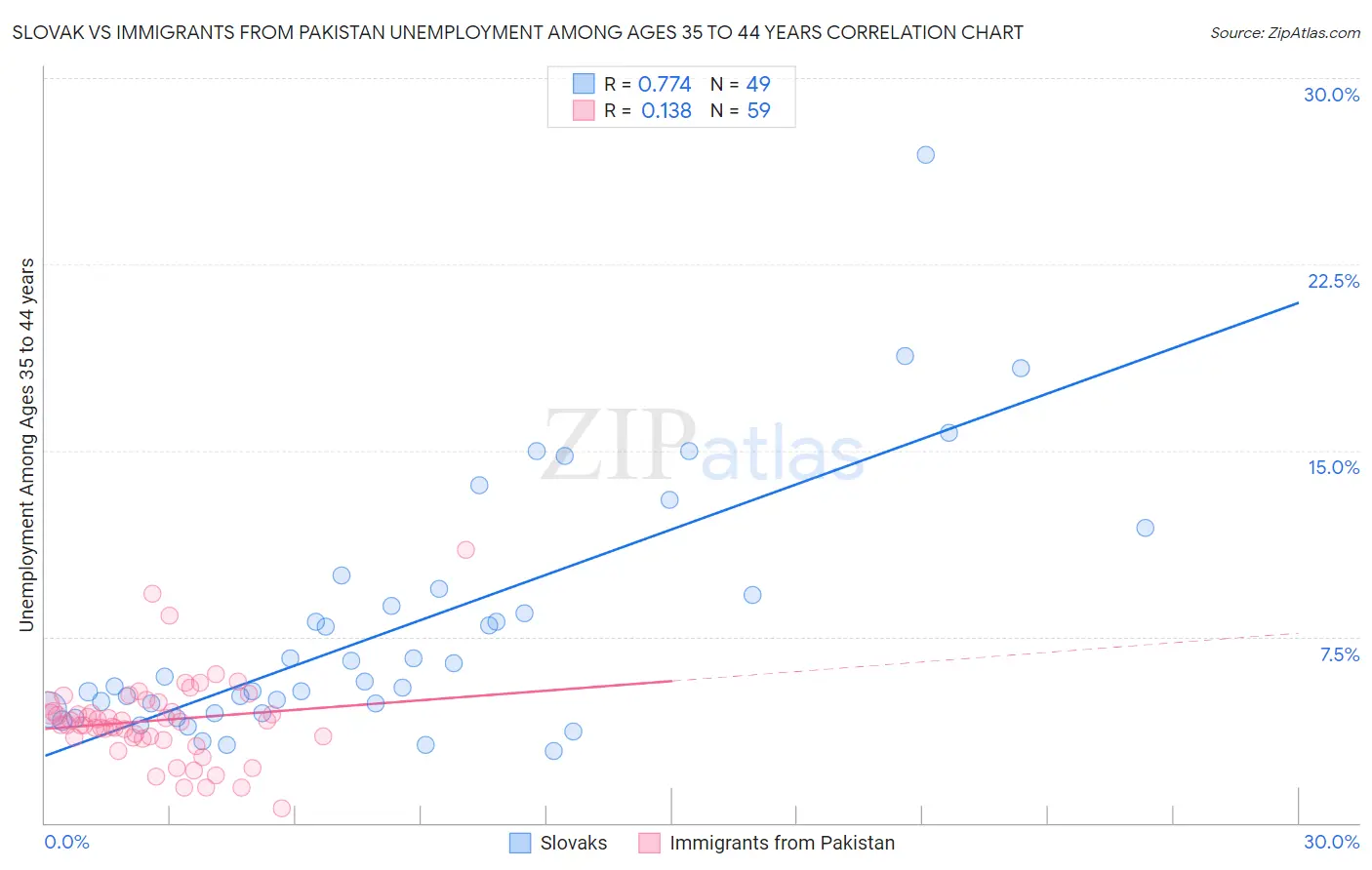 Slovak vs Immigrants from Pakistan Unemployment Among Ages 35 to 44 years